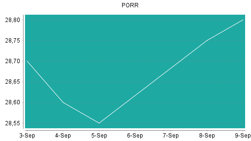 BOTSI®-Advisor Abstufung PORR von Rang 169 auf Rang 197