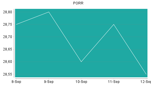 BOTSI®-Advisor Abstufung PORR von Rang 220 auf Rang 222