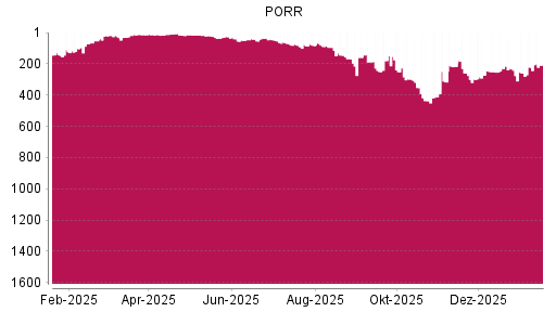 BOTSI®-Advisor Hochstufung PORR von Rang 142 auf ...