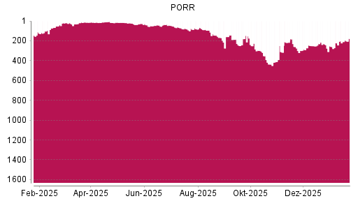 BOTSI®-Advisor Hochstufung PORR von Rang 676 auf ...
