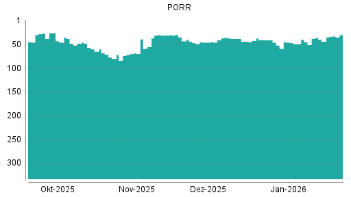 BOTSI®-Advisor Hochstufung PORR von Rang 44 auf ...