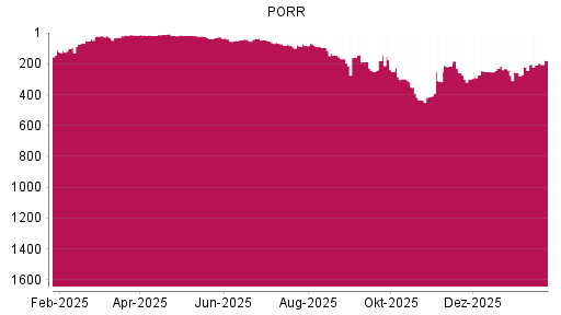 BOTSI®-Advisor Abstufung PORR von Rang 527 auf ...