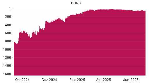 BOTSI®-Advisor Hochstufung PORR von Rang 54 auf ...