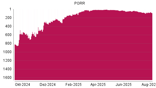 BOTSI®-Advisor Hochstufung PORR von Rang 36 auf ...