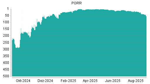BOTSI®-Advisor Abstufung PORR von Rang 232 auf Rang 241