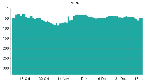 BOTSI®-Advisor Abstufung PORR von Rang 41 auf ...