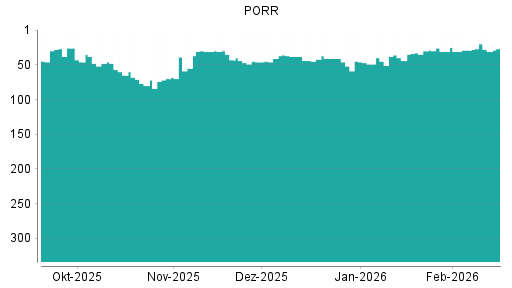 BOTSI®-Advisor Abstufung PORR von Rang 29 auf ...