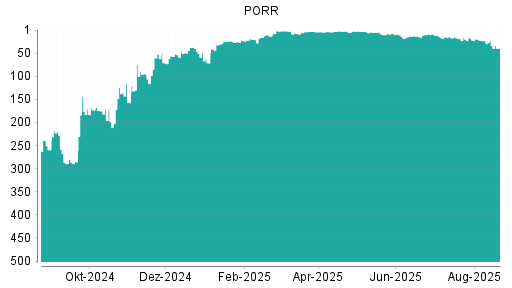 BOTSI®-Advisor Hochstufung PORR von Rang 261 auf Rang 224
