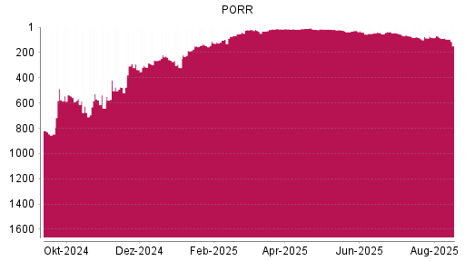 BOTSI®-Advisor Hochstufung PORR von Rang 320 auf ...