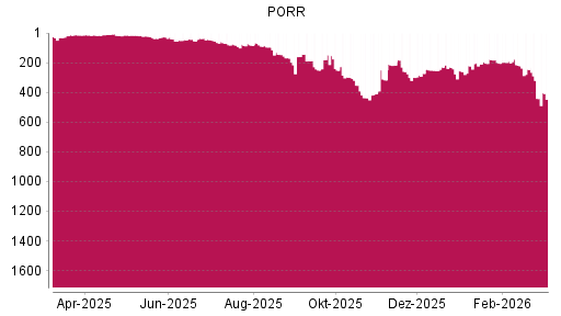 BOTSI®-Advisor Abstufung PORR von Rang 159 auf ...