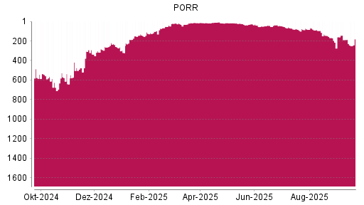 BOTSI®-Advisor Abstufung PORR von Rang 187 auf ...