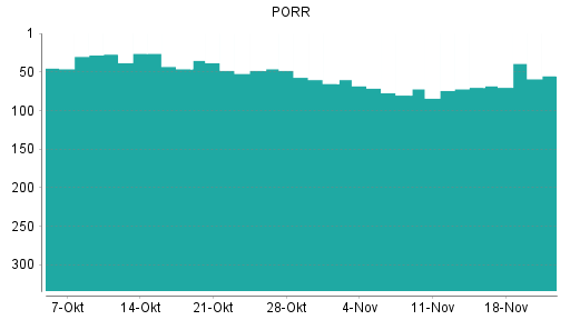 BOTSI®-Advisor Hochstufung PORR von Rang 70 auf ...