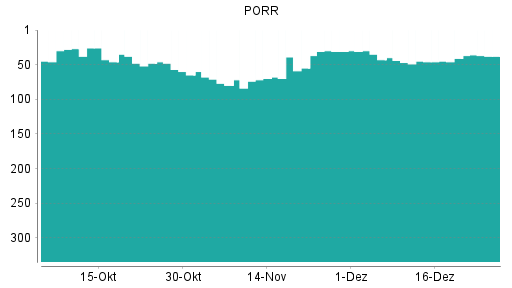 BOTSI®-Advisor Abstufung PORR von Rang 43 auf ...