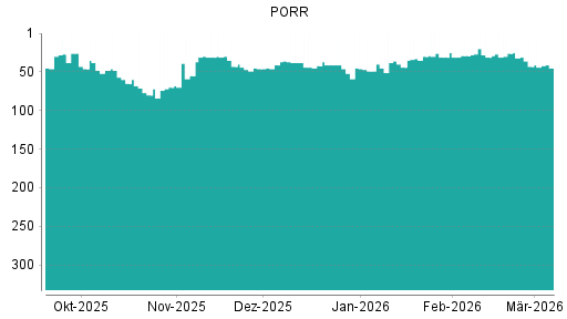 BOTSI®-Advisor Abstufung PORR von Rang 48 auf ...