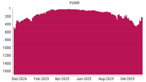 BOTSI®-Advisor Abstufung PORR von Rang 145 auf ...