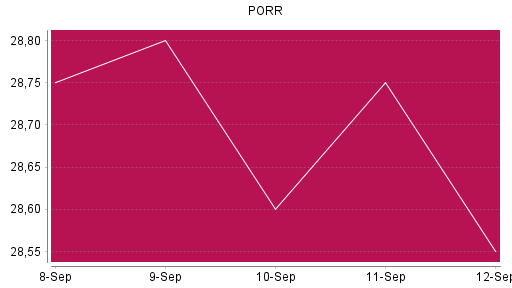 BOTSI®-Advisor Abstufung PORR von Rang 95 auf ...