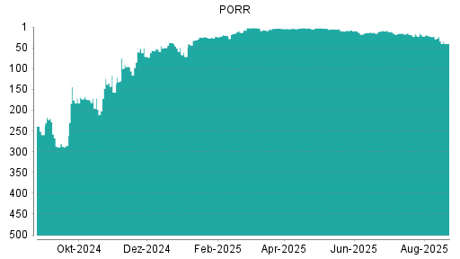 BOTSI®-Advisor Abstufung PORR von Rang 170 auf Rang 204