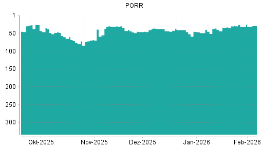BOTSI®-Advisor Hochstufung PORR von Rang 31 auf ...