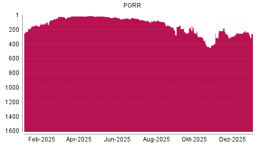 BOTSI®-Advisor Hochstufung PORR von Rang 336 auf Rang 316