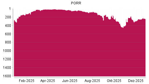 BOTSI®-Advisor Abstufung PORR von Rang 418 auf ...