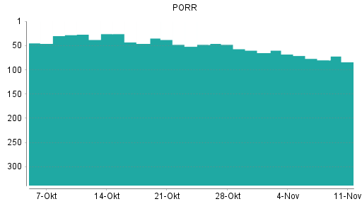 BOTSI®-Advisor Abstufung PORR von Rang 65 auf ...