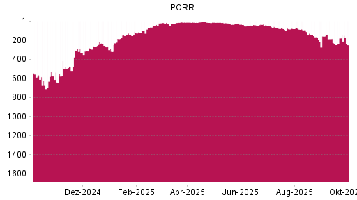 BOTSI®-Advisor Abstufung PORR von Rang 159 auf ...