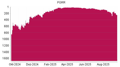 BOTSI®-Advisor Hochstufung PORR von Rang 170 auf Rang 159