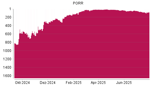 BOTSI®-Advisor Abstufung PORR von Rang 16 auf ...