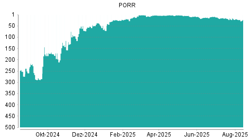 BOTSI®-Advisor Hochstufung PORR von Rang 239 auf Rang 208