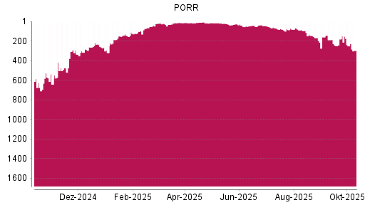 BOTSI®-Advisor Abstufung PORR von Rang 76 auf ... BOTSI®-Advisor Abstufung PORR von Rang 76 auf ...