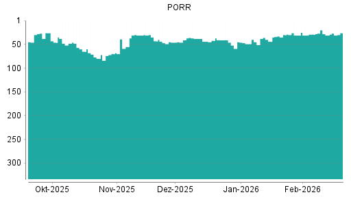 BOTSI®-Advisor Hochstufung PORR von Rang 31 auf ...