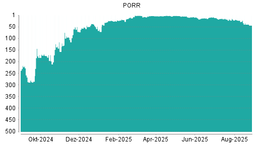 BOTSI®-Advisor Abstufung PORR von Rang 208 auf Rang 213