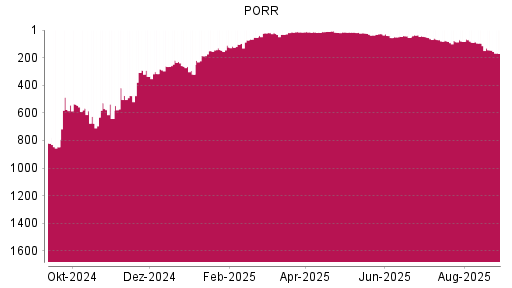 BOTSI®-Advisor Abstufung PORR von Rang 145 auf ...