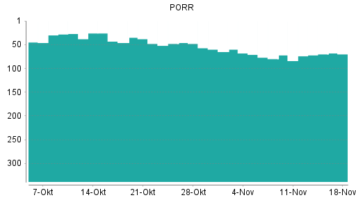 BOTSI®-Advisor Hochstufung PORR von Rang 80 auf ...