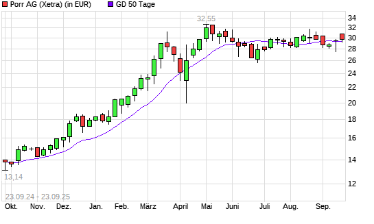 PORR-Aktie über 50-Tage-Linie