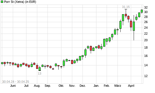 PORR-Aktie mit neuem 5-Jahres-Hoch