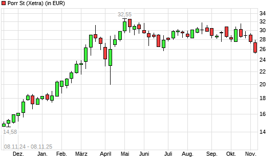 PORR-Aktie mit neuem 6-Monats-Tief