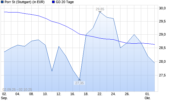 PORR-Aktie unter 20-Tage-Linie
