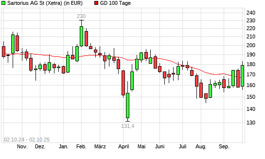 Sartorius-Aktie über 100-Tage-Linie