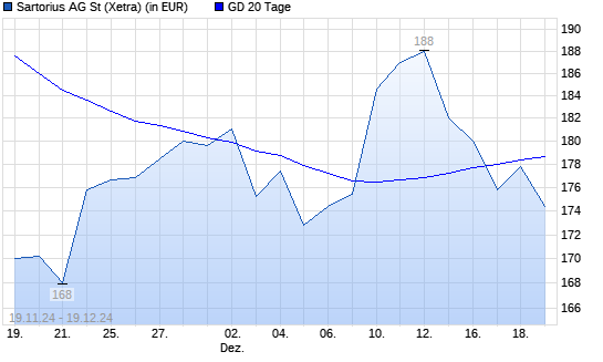 Sartorius-Aktie unter 20-Tage-Linie
