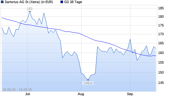 Sartorius-Aktie unter 38-Tage-Linie