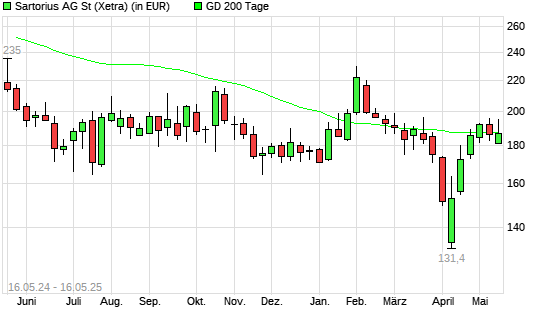 Sartorius-Aktie unter 200-Tage-Linie