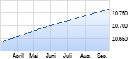 AMUNDI EURO LIQUIDITY-RATED RESPONSIBLE - I2 (C) Chart