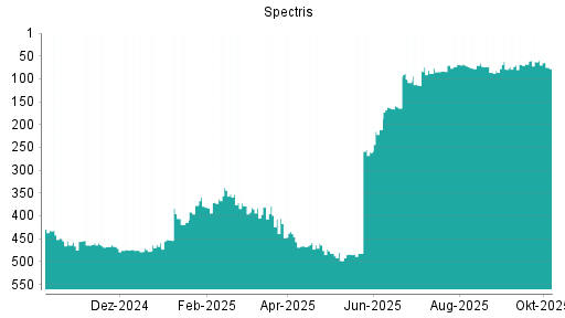 BOTSI®-Advisor Hochstufung Spectris von Rang 84 auf ...
