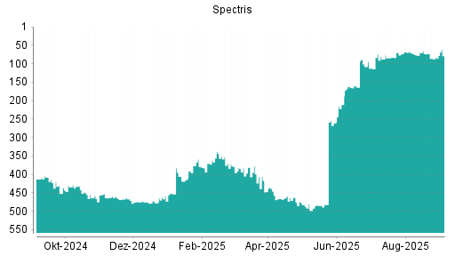 BOTSI®-Advisor Abstufung Spectris von Rang 68 auf ...
