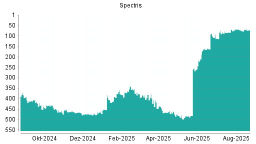 BOTSI®-Advisor Abstufung Spectris von Rang 458 auf ...