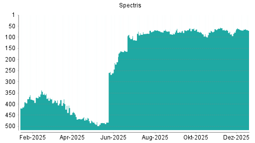 BOTSI®-Advisor Abstufung Spectris von Rang 64 auf ...