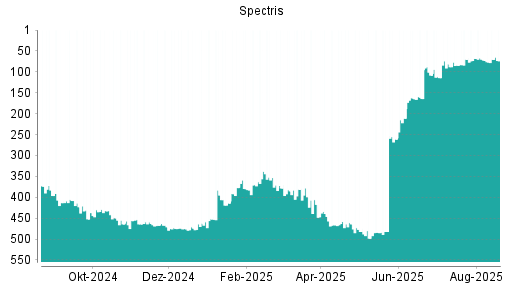 BOTSI®-Advisor Hochstufung Spectris von Rang 243 auf Rang 215