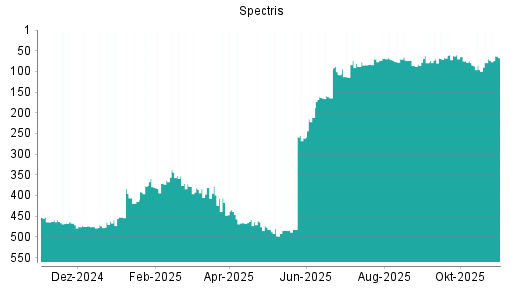 BOTSI®-Advisor Hochstufung Spectris von Rang 96 auf ...