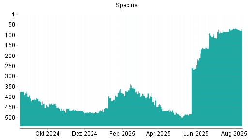 BOTSI®-Advisor Abstufung Spectris von Rang 126 auf Rang 127